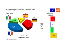Le marché européen de l'optique en France, Allemagne, Espagne et Italie