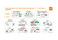 Segmentation des marques entre 11"familles"