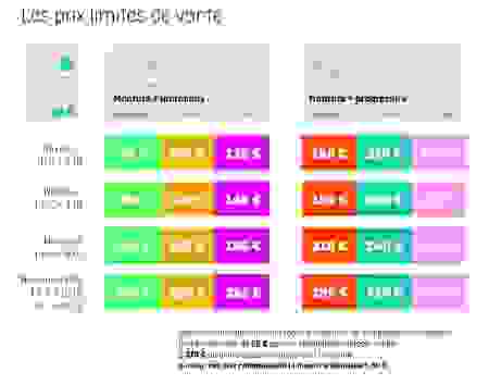 Tarifs du panier 100% Santé - source : Bien Vu&nbsp;