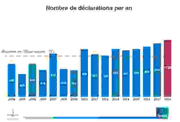 Nombre de déclarations par an.png
