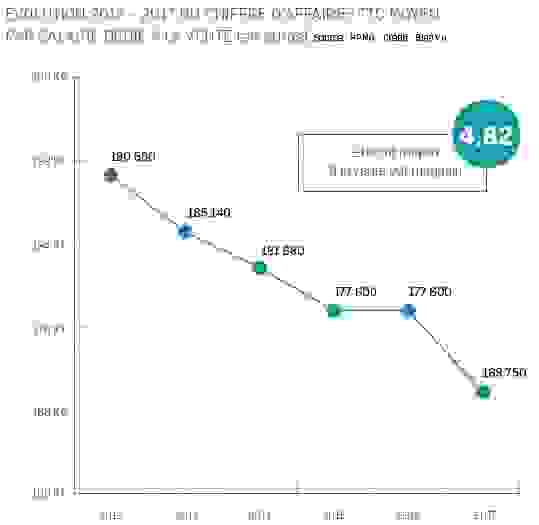 evolution_ca_ttc_moyen_par_salarie_dedie_a_la_vente.jpg