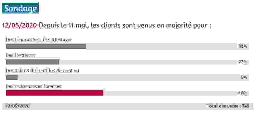 Depuis le 11 mai, les clients sont venus en majorité pour :