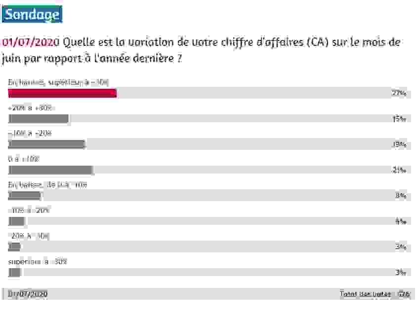 Variation de votre CA sur le mois de juin