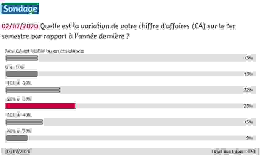 Variation de votre CA sur le 1er semestre