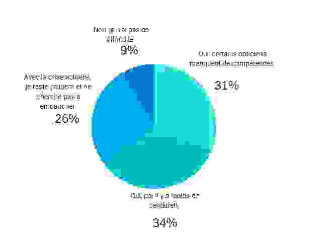 Sondage recrutement - employeur 