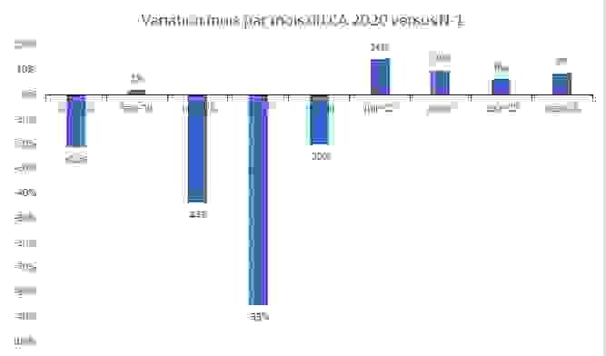 Évolution CA opticiens