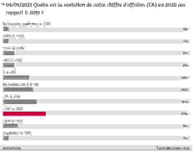Quelle est la variaton de votre CA en 2020 vs 2019 ?