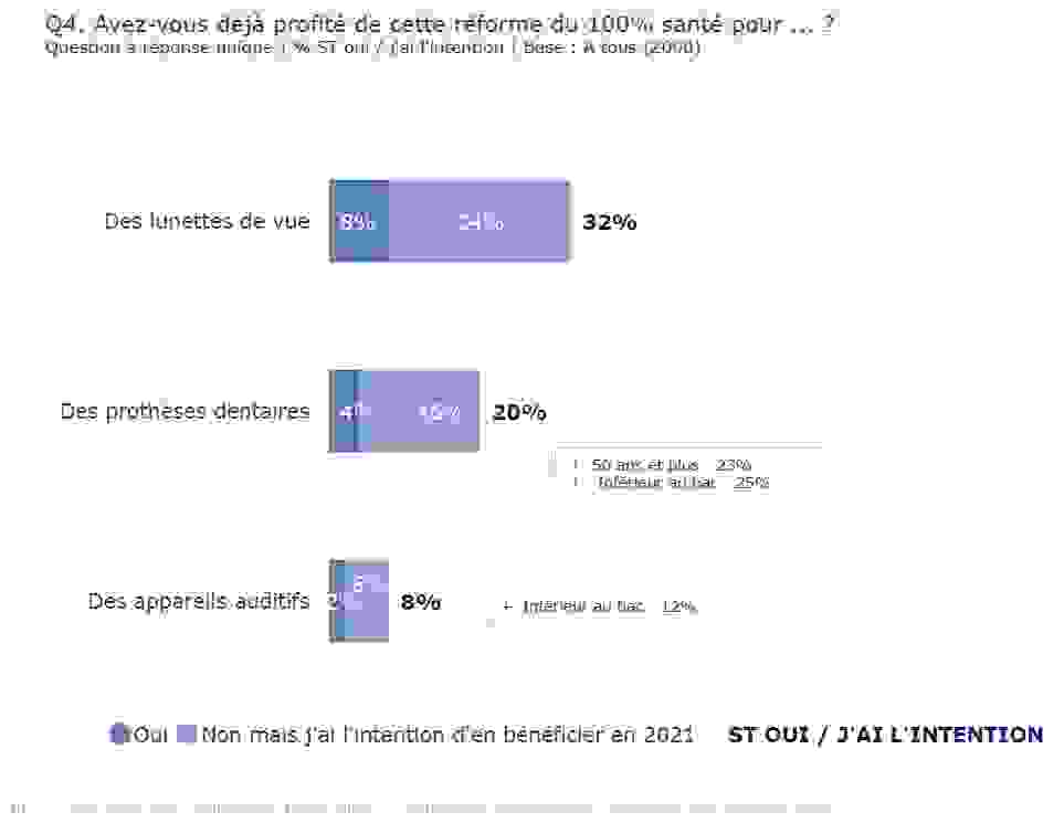 Les intentions d'achat : l'optique en numéro un