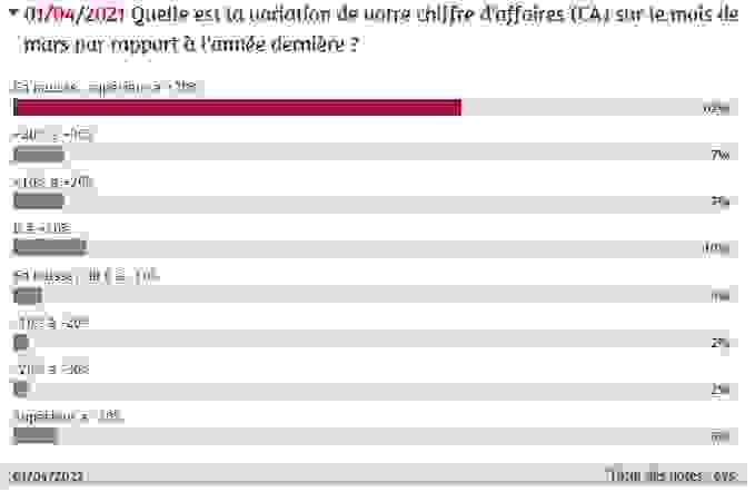 Résultats sondage mars 2021