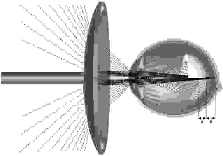 Illustration du dispositif d'étude fournissant un volume de défocalisation myope (VoMD) (coquille blanche) devant la rétine à tr