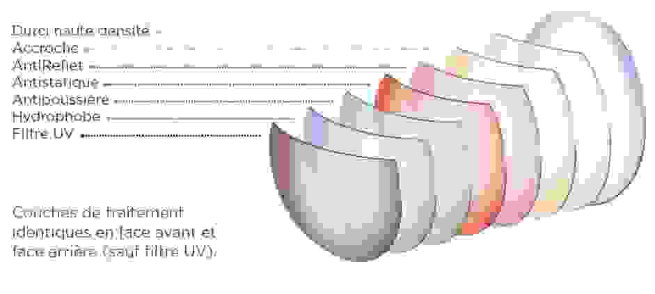 Traitement multicouches