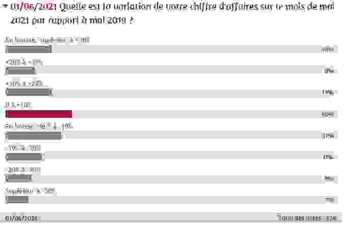 Sondage CA mai 2021