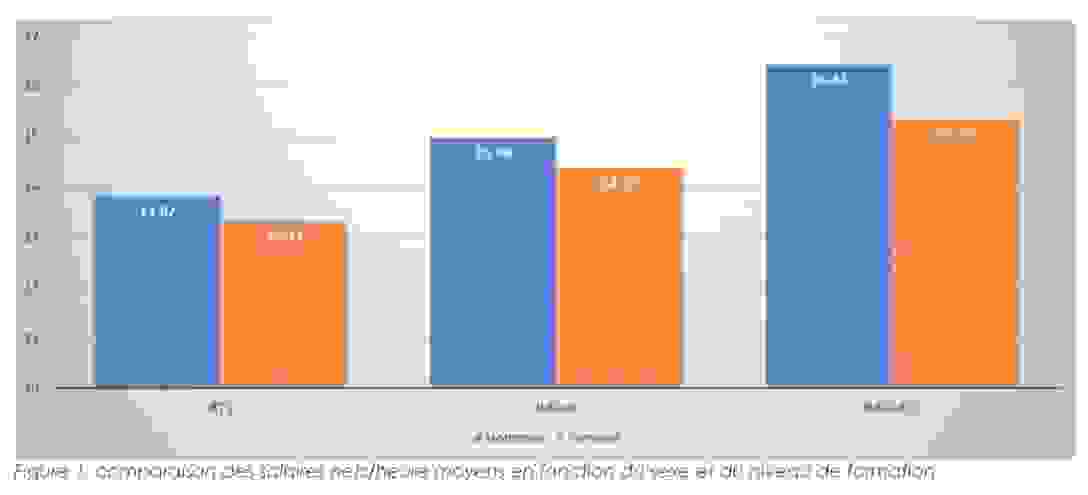 Les salaires selon le niveau de formation et le genre