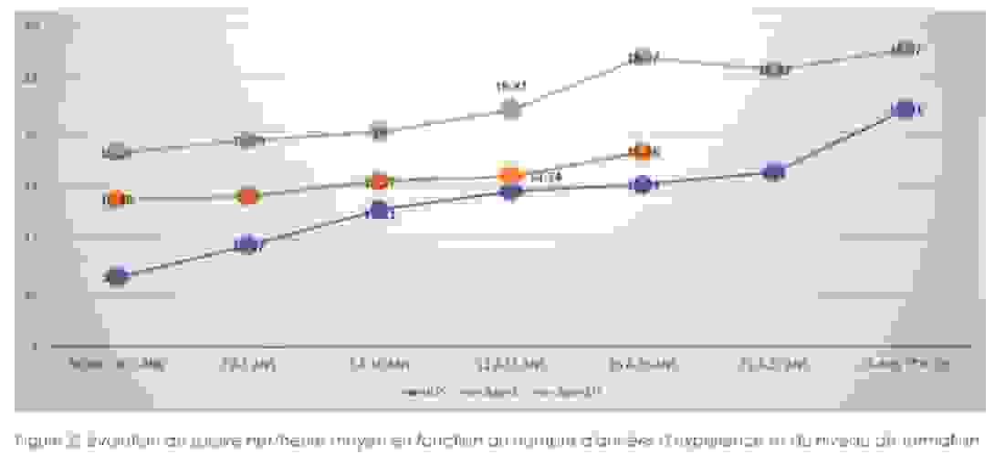 Evolution des salaires