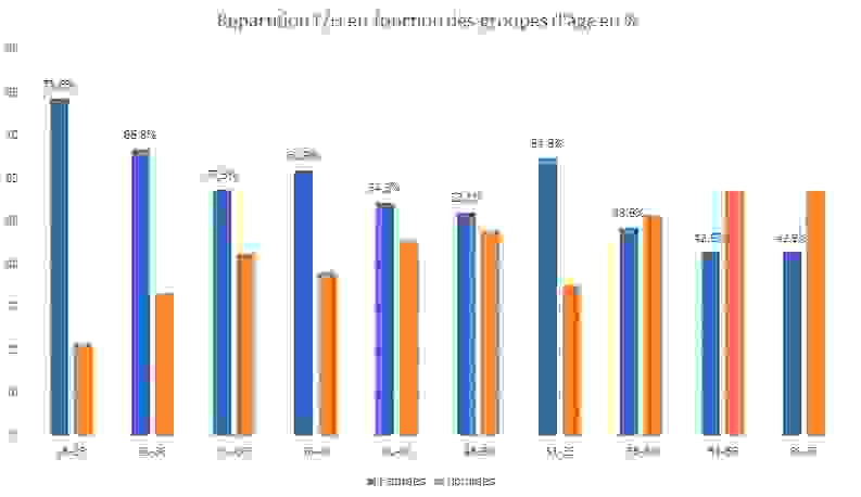Part de femmes dans les répondants
