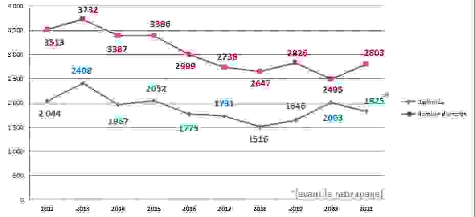 Candidats et diplômés depuis 10 ans