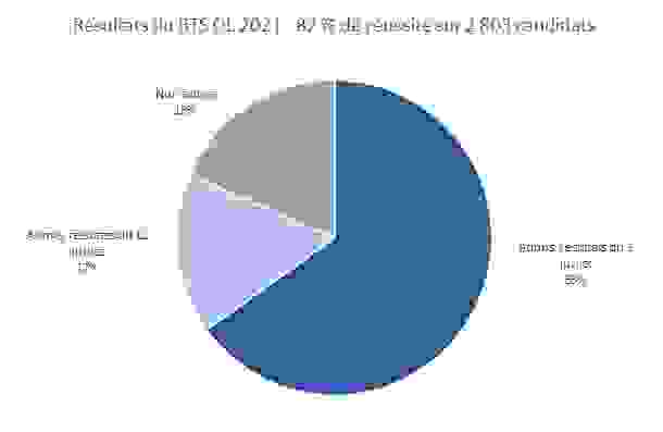 Les résultats du BTS OL 2021