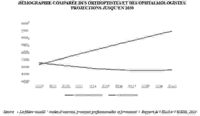 Orthoptistes et opthalmologistes