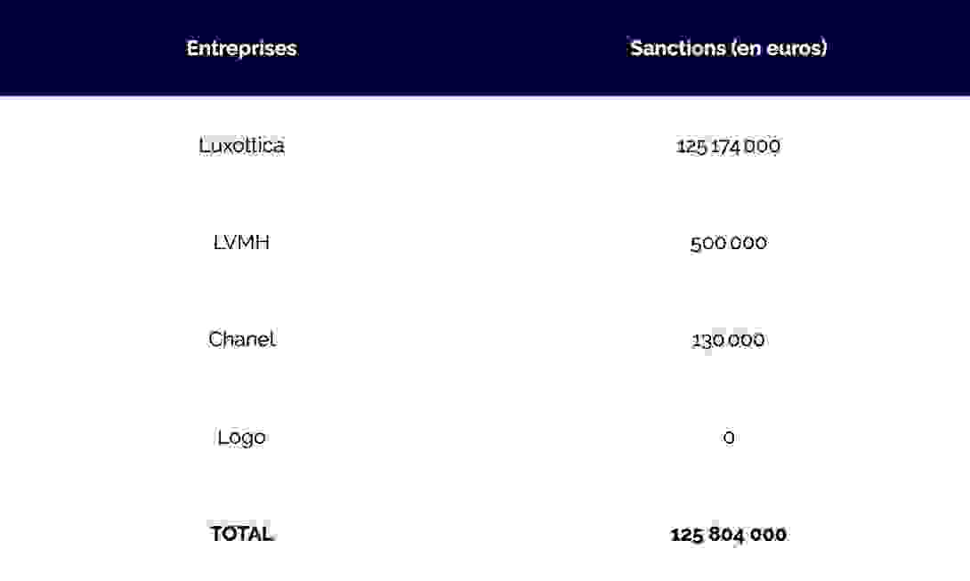 Les sanctions de l'Autorité de la concurrence