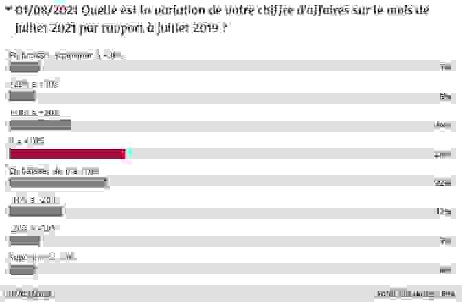 Sondage CA juillet 2021