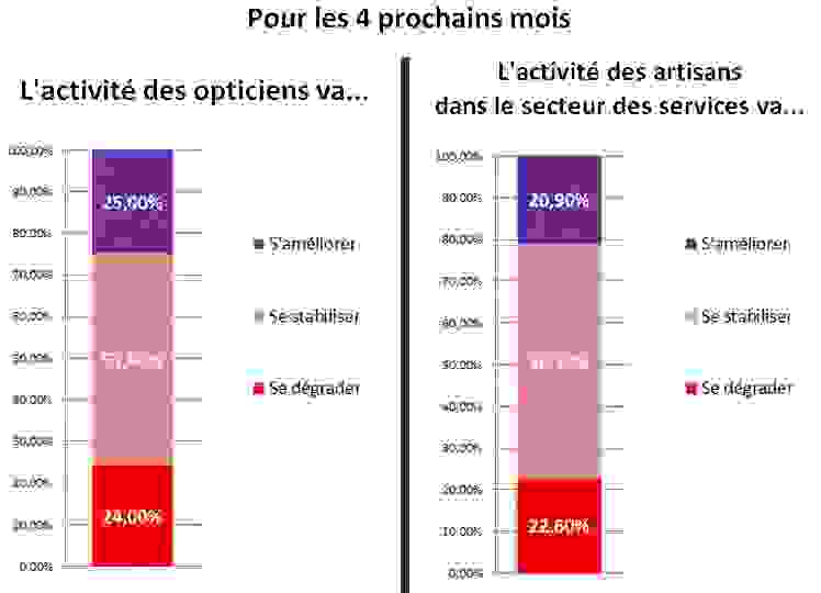 Prévision activité des opticiens et secteur du service