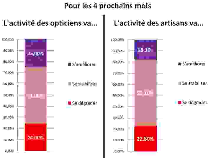 Prévision activité des opticiens et des artisans