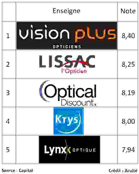 Le top 5 en optique