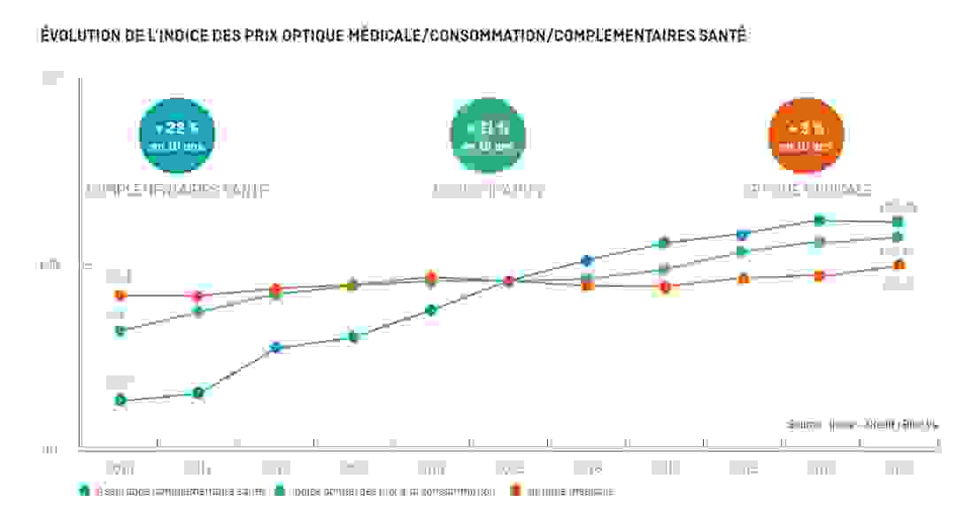 indices_prix_ocam_optique_conso_2010-2020.png