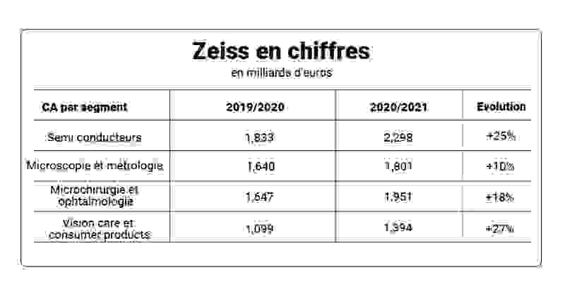 chiffre_daffaires_zeiss_canva.png