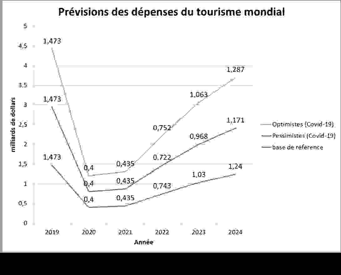 previsions_depenses_tourisme_mondial.png