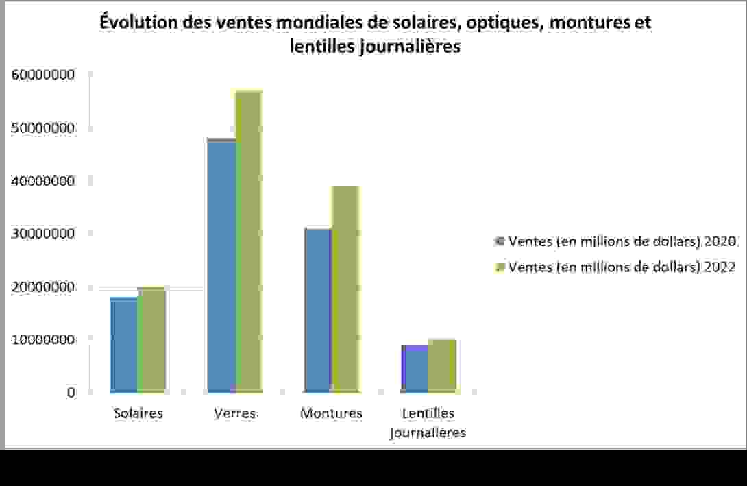 evolution_des_ventes_mondiales_de_solaires_optiques_montures_et_lentilles_journalieres.png
