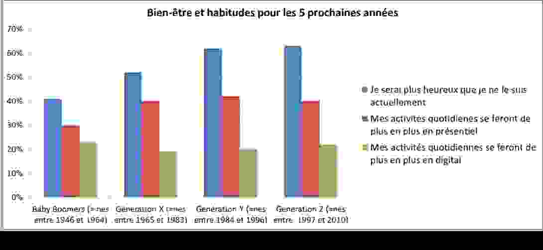 bien-etre_et_habitudes_pour_les_5_prochaines_annees.png
