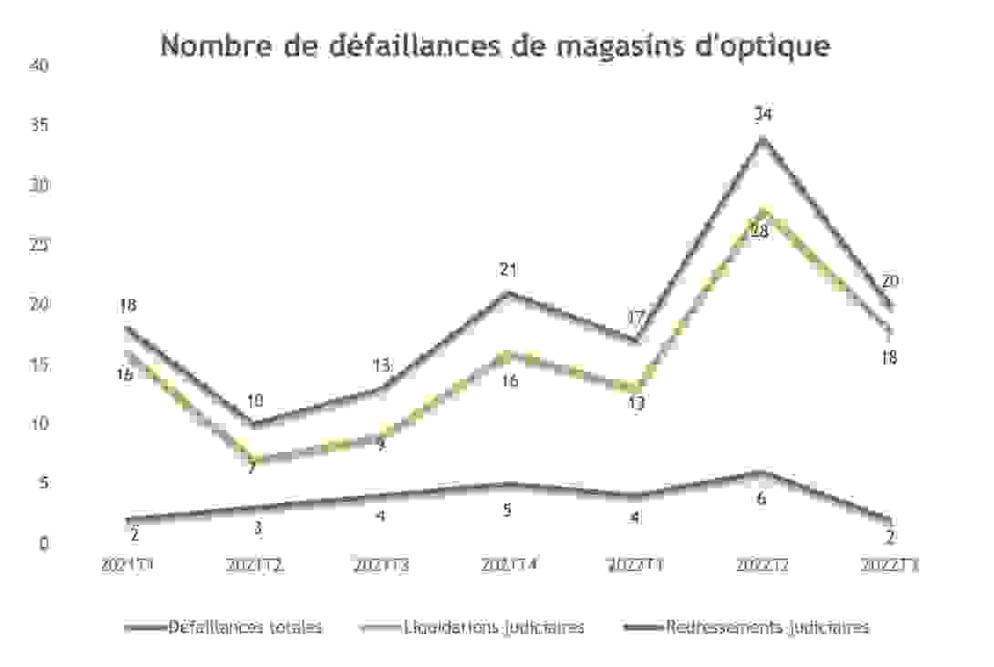 defaillances_t3_2022.jpg