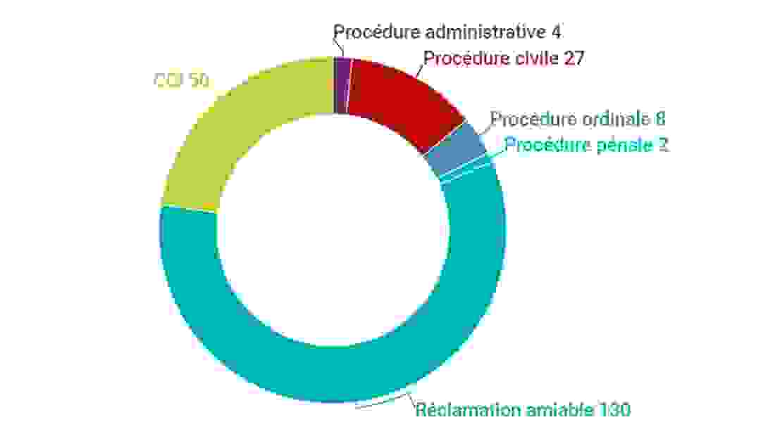 © Mutuelle d’assurance du corps de santé Français