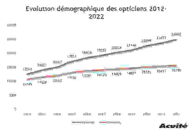 demographie_2012_2022.png