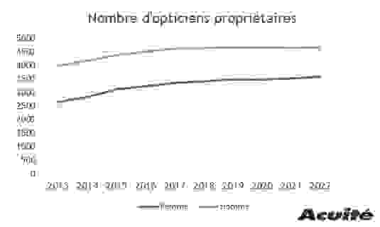 nombre_dopticiens_proprietaires.png