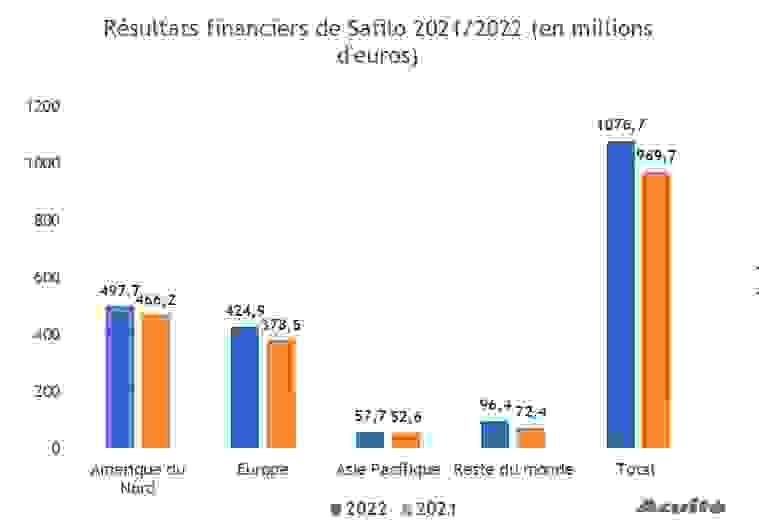 resultats_financiers_safilo_2022.png