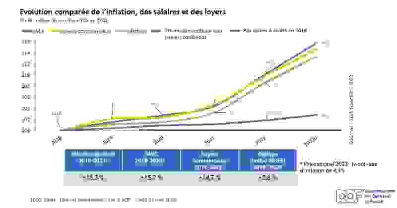 evolution_charges_salaires.png