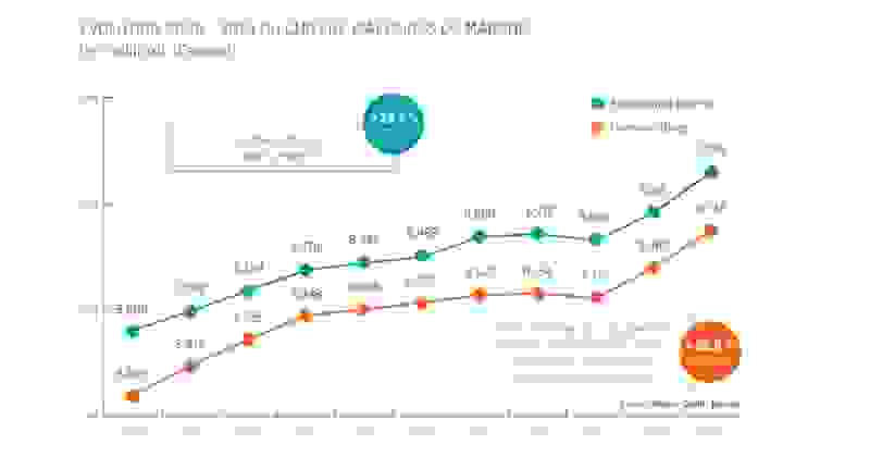 evolution_2009-2019_du_chiffre_daffaires_du_marche.png