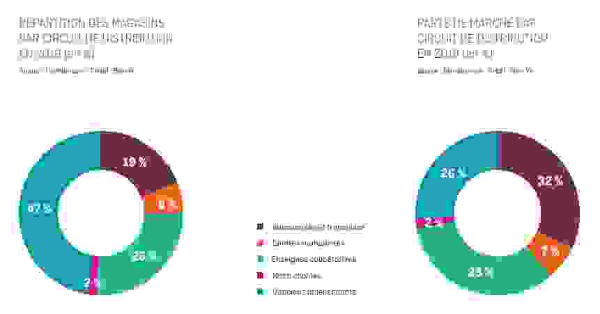 graphiques_circuit_de_distribution.png