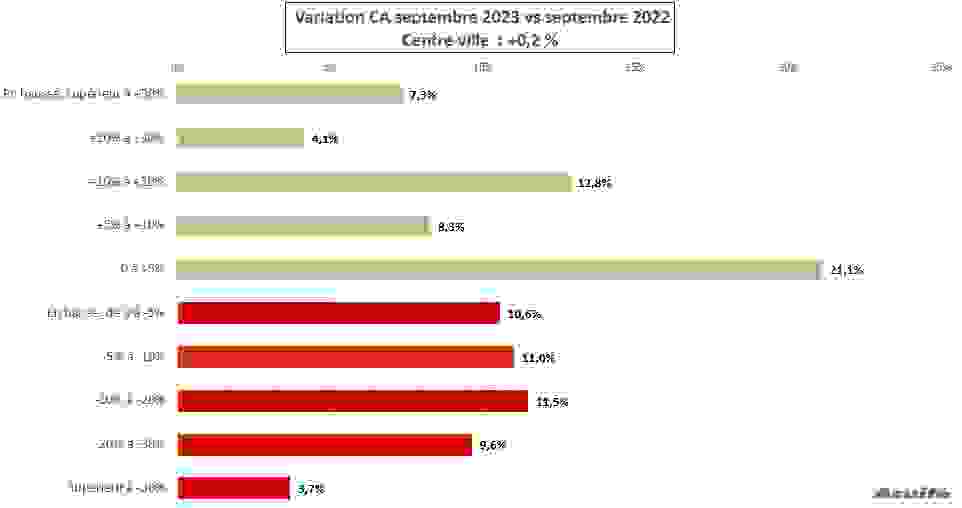 variation_ca_centre_ville_septembre_2023.png