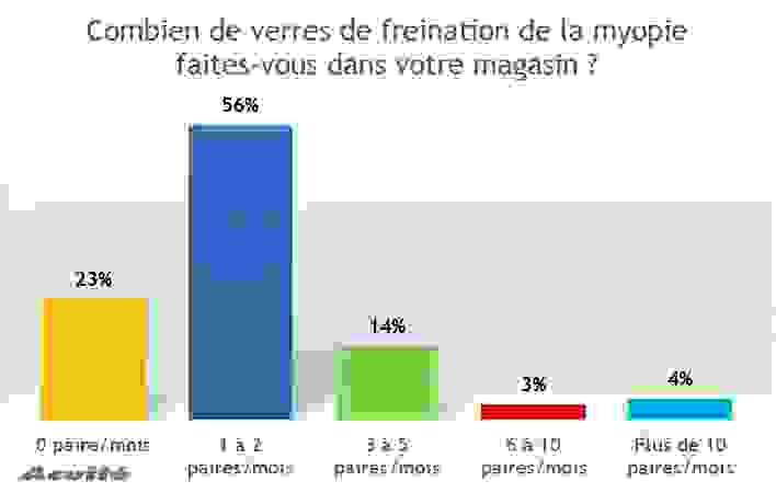 sondage_verres_freination_myopie_2023_acuite.png