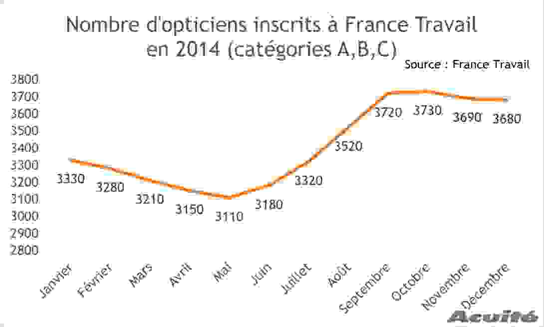 chomage_opticiens_2014.png