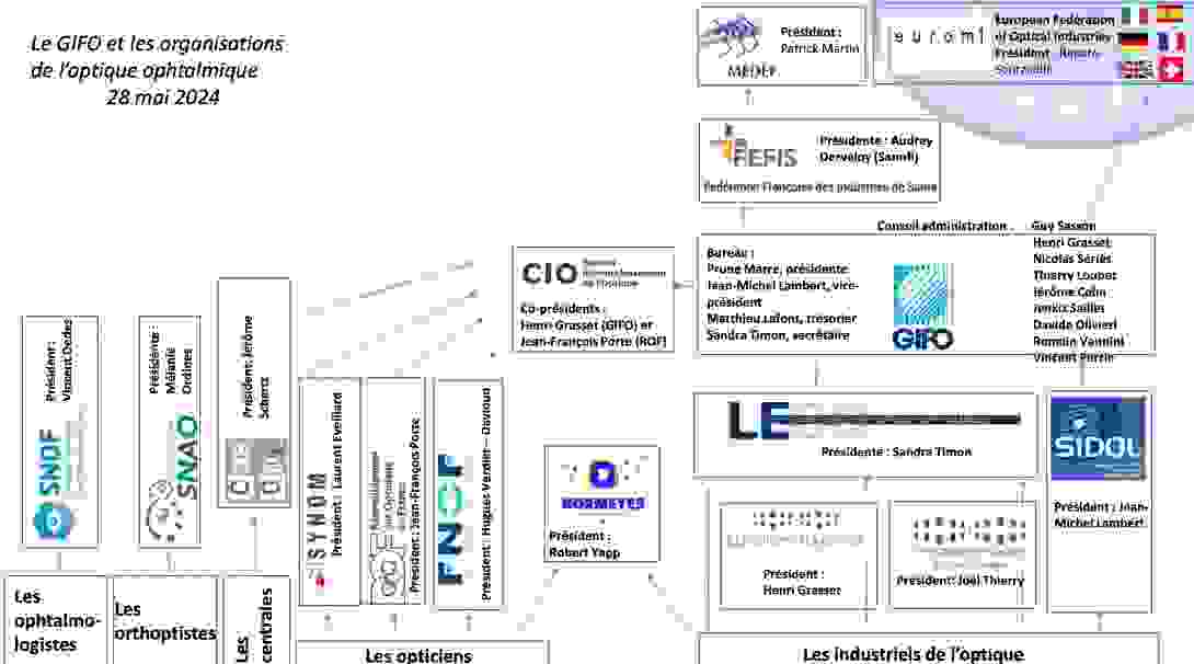 schema_des_structures_syndicales_de_loptique_ophtalmique.jpg