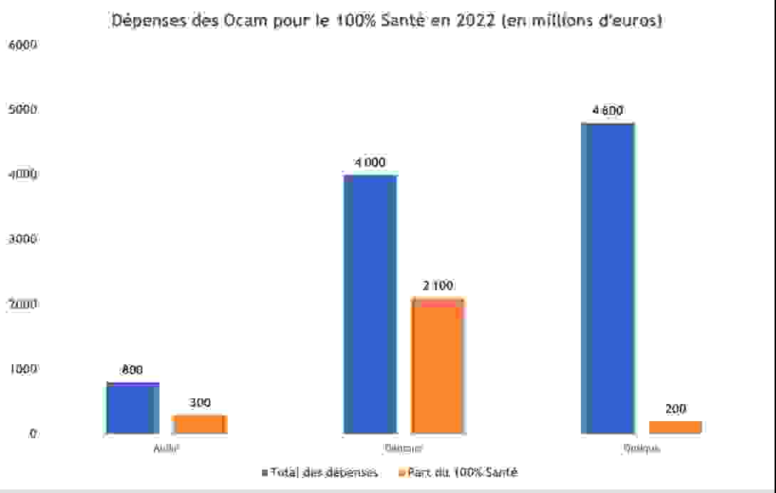 depenses_ocam_100_sante.png