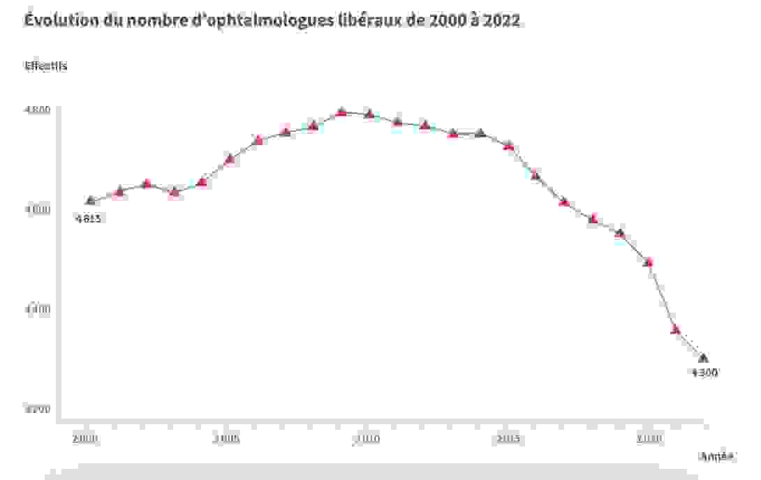 demographie_ophtalmo_2000_2020.png