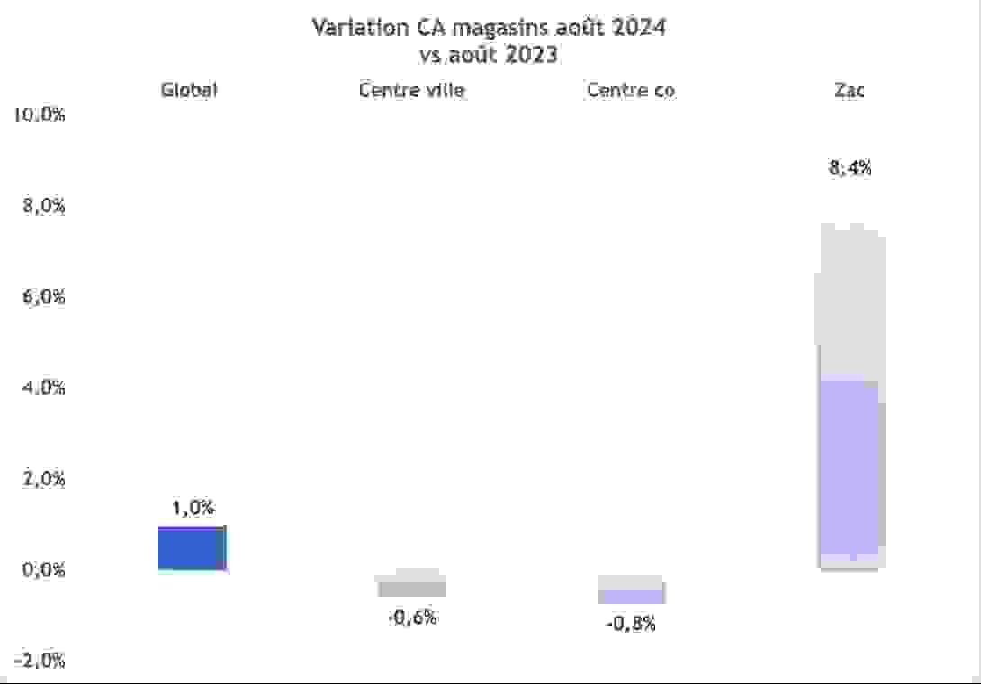 variation_ca_aout_2024.png