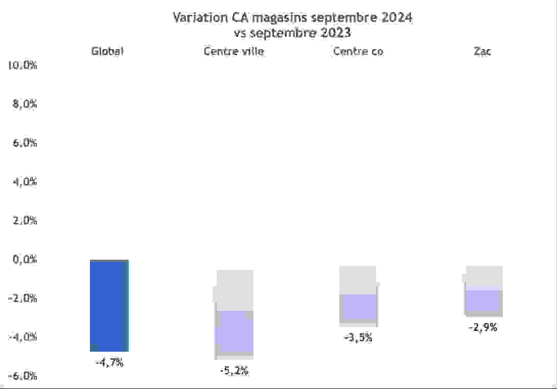 variation_ca_septembre_2024.png