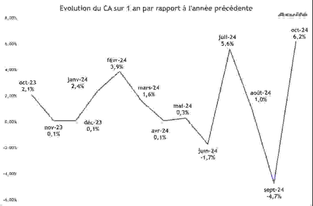 evolution_du_ca_sur_1_an.png