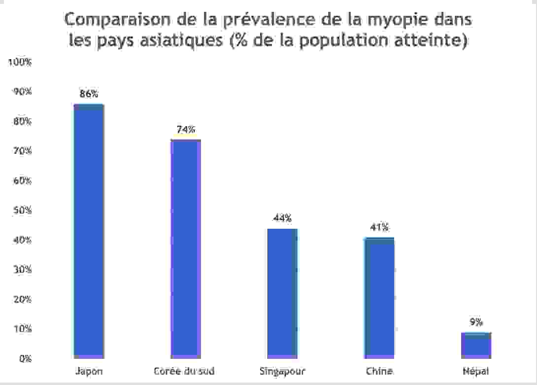 prevalence_myopie_pays_asiatiques.png